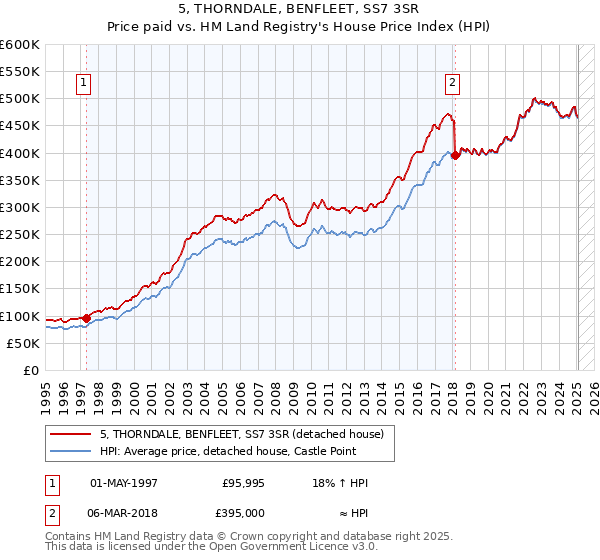 5, THORNDALE, BENFLEET, SS7 3SR: Price paid vs HM Land Registry's House Price Index