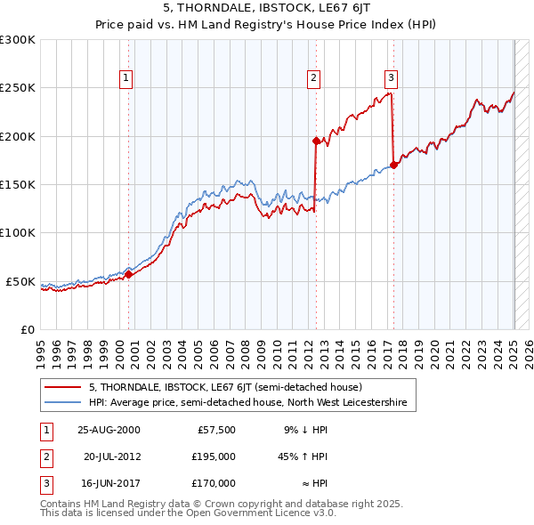 5, THORNDALE, IBSTOCK, LE67 6JT: Price paid vs HM Land Registry's House Price Index