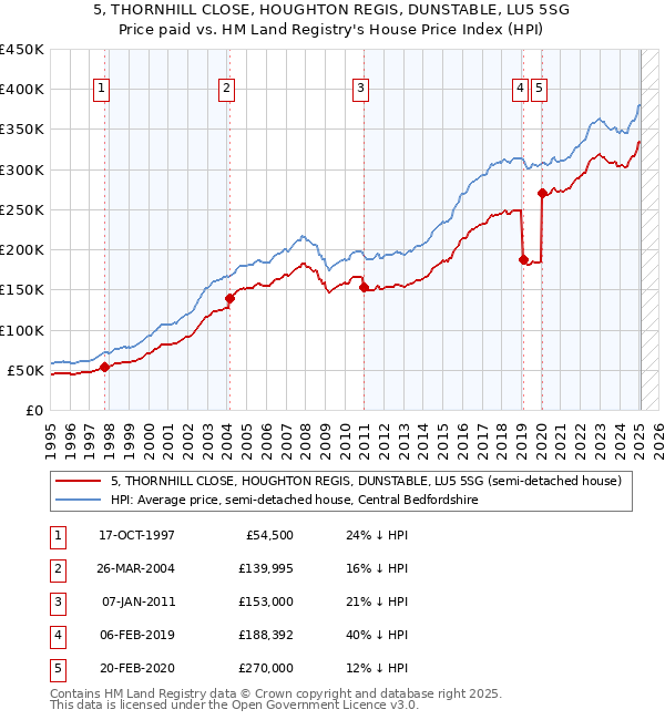 5, THORNHILL CLOSE, HOUGHTON REGIS, DUNSTABLE, LU5 5SG: Price paid vs HM Land Registry's House Price Index