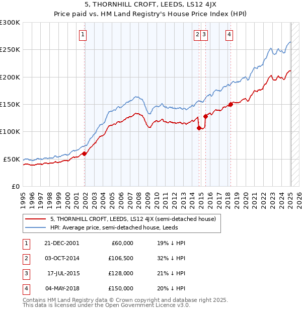 5, THORNHILL CROFT, LEEDS, LS12 4JX: Price paid vs HM Land Registry's House Price Index