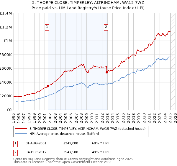 5, THORPE CLOSE, TIMPERLEY, ALTRINCHAM, WA15 7WZ: Price paid vs HM Land Registry's House Price Index