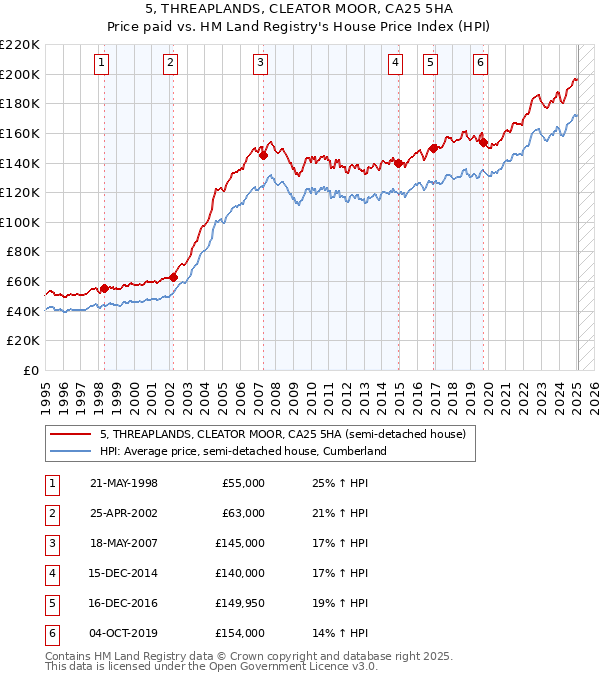 5, THREAPLANDS, CLEATOR MOOR, CA25 5HA: Price paid vs HM Land Registry's House Price Index