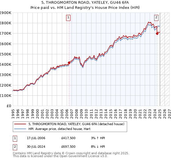 5, THROGMORTON ROAD, YATELEY, GU46 6FA: Price paid vs HM Land Registry's House Price Index