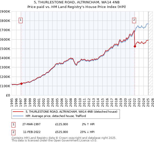 5, THURLESTONE ROAD, ALTRINCHAM, WA14 4NB: Price paid vs HM Land Registry's House Price Index