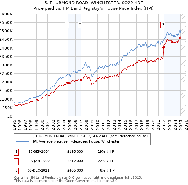 5, THURMOND ROAD, WINCHESTER, SO22 4DE: Price paid vs HM Land Registry's House Price Index