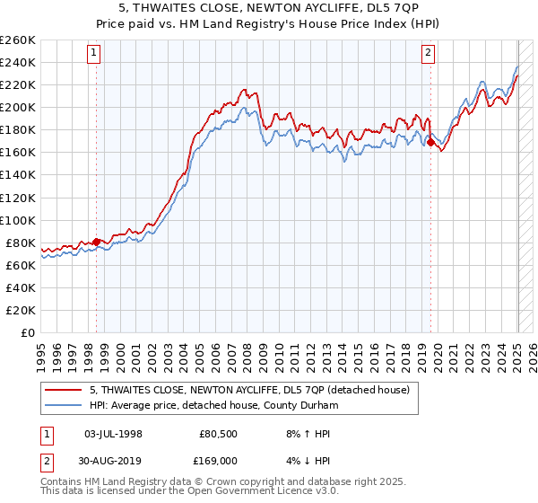 5, THWAITES CLOSE, NEWTON AYCLIFFE, DL5 7QP: Price paid vs HM Land Registry's House Price Index