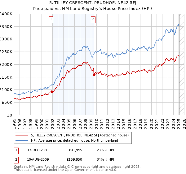 5, TILLEY CRESCENT, PRUDHOE, NE42 5FJ: Price paid vs HM Land Registry's House Price Index