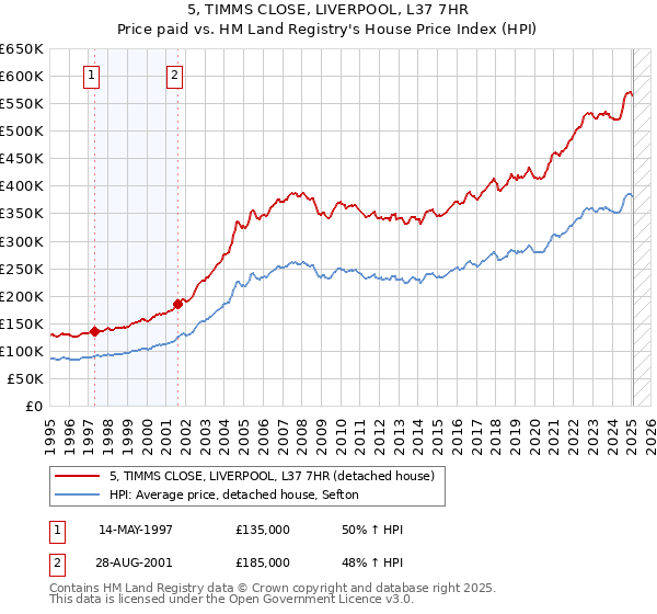5, TIMMS CLOSE, LIVERPOOL, L37 7HR: Price paid vs HM Land Registry's House Price Index