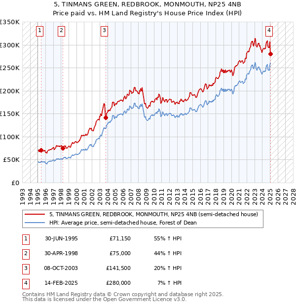 5, TINMANS GREEN, REDBROOK, MONMOUTH, NP25 4NB: Price paid vs HM Land Registry's House Price Index
