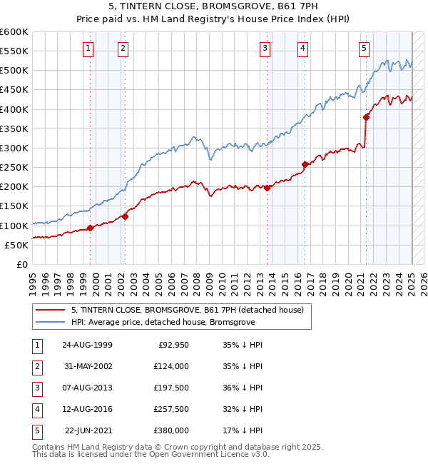 5, TINTERN CLOSE, BROMSGROVE, B61 7PH: Price paid vs HM Land Registry's House Price Index
