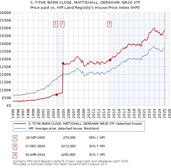 5, TITHE BARN CLOSE, MATTISHALL, DEREHAM, NR20 3TF: Price paid vs HM Land Registry's House Price Index