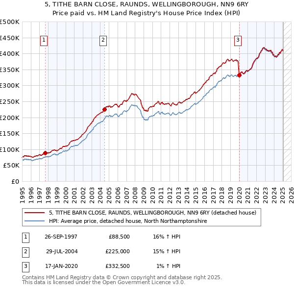5, TITHE BARN CLOSE, RAUNDS, WELLINGBOROUGH, NN9 6RY: Price paid vs HM Land Registry's House Price Index
