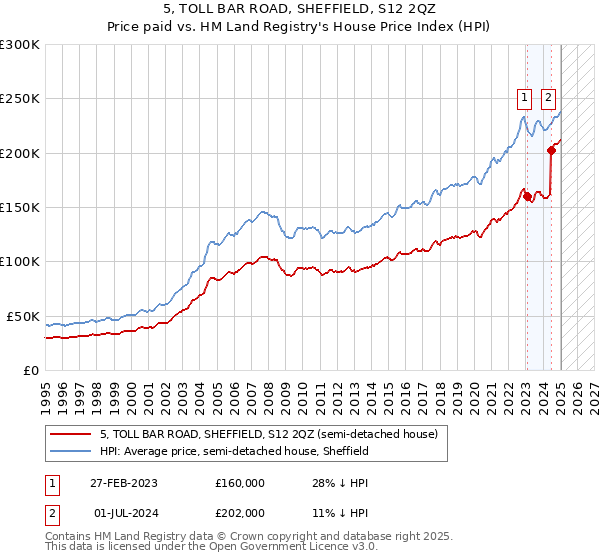 5, TOLL BAR ROAD, SHEFFIELD, S12 2QZ: Price paid vs HM Land Registry's House Price Index