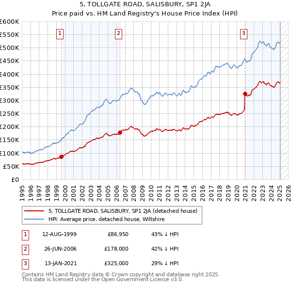5, TOLLGATE ROAD, SALISBURY, SP1 2JA: Price paid vs HM Land Registry's House Price Index