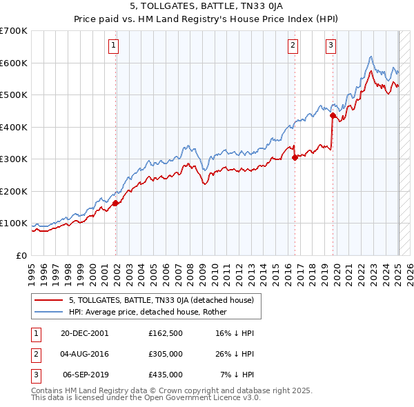 5, TOLLGATES, BATTLE, TN33 0JA: Price paid vs HM Land Registry's House Price Index