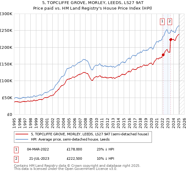 5, TOPCLIFFE GROVE, MORLEY, LEEDS, LS27 9AT: Price paid vs HM Land Registry's House Price Index