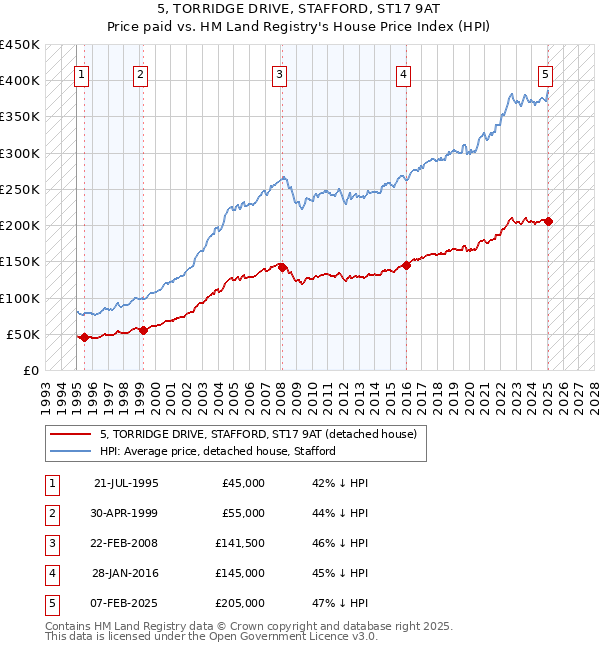 5, TORRIDGE DRIVE, STAFFORD, ST17 9AT: Price paid vs HM Land Registry's House Price Index