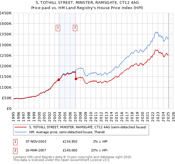 5, TOTHILL STREET, MINSTER, RAMSGATE, CT12 4AG: Price paid vs HM Land Registry's House Price Index