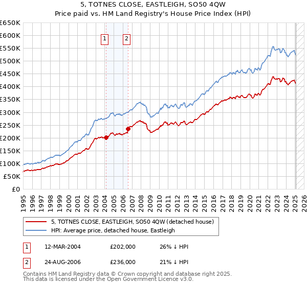 5, TOTNES CLOSE, EASTLEIGH, SO50 4QW: Price paid vs HM Land Registry's House Price Index