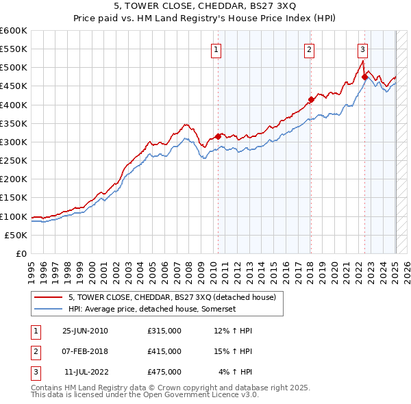 5, TOWER CLOSE, CHEDDAR, BS27 3XQ: Price paid vs HM Land Registry's House Price Index