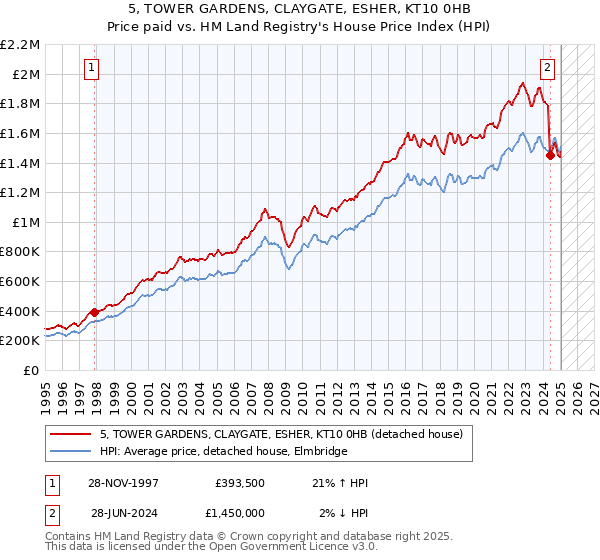 5, TOWER GARDENS, CLAYGATE, ESHER, KT10 0HB: Price paid vs HM Land Registry's House Price Index