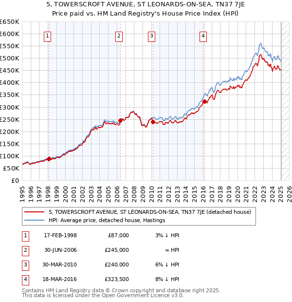 5, TOWERSCROFT AVENUE, ST LEONARDS-ON-SEA, TN37 7JE: Price paid vs HM Land Registry's House Price Index