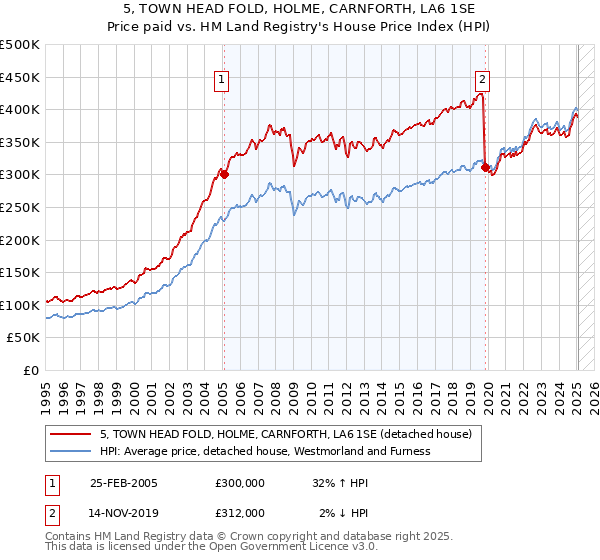 5, TOWN HEAD FOLD, HOLME, CARNFORTH, LA6 1SE: Price paid vs HM Land Registry's House Price Index
