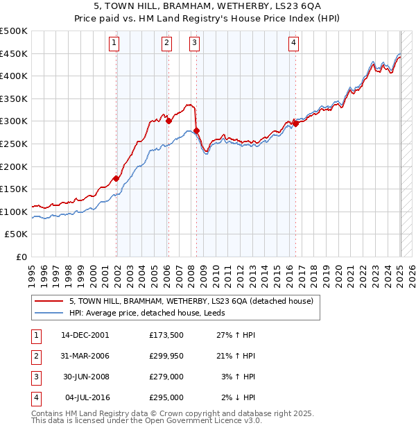 5, TOWN HILL, BRAMHAM, WETHERBY, LS23 6QA: Price paid vs HM Land Registry's House Price Index