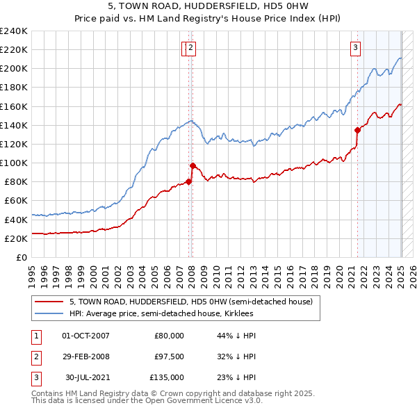 5, TOWN ROAD, HUDDERSFIELD, HD5 0HW: Price paid vs HM Land Registry's House Price Index