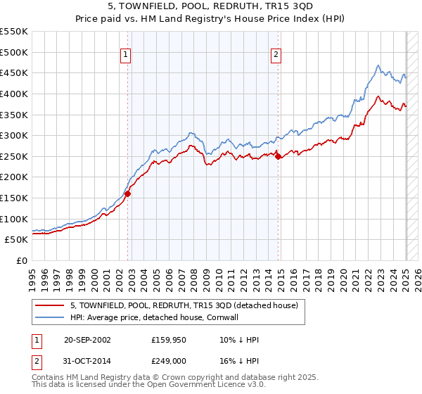 5, TOWNFIELD, POOL, REDRUTH, TR15 3QD: Price paid vs HM Land Registry's House Price Index