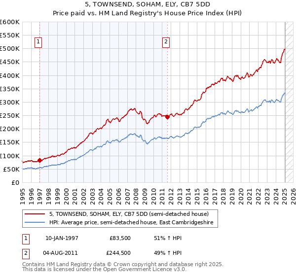5, TOWNSEND, SOHAM, ELY, CB7 5DD: Price paid vs HM Land Registry's House Price Index