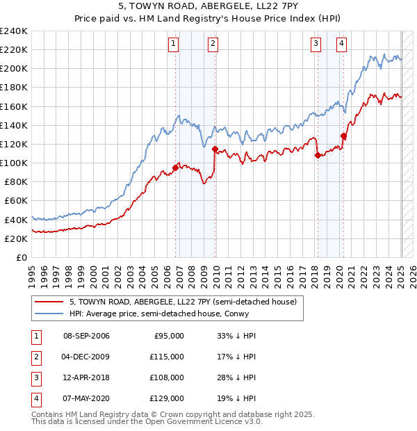 5, TOWYN ROAD, ABERGELE, LL22 7PY: Price paid vs HM Land Registry's House Price Index