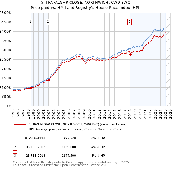 5, TRAFALGAR CLOSE, NORTHWICH, CW9 8WQ: Price paid vs HM Land Registry's House Price Index