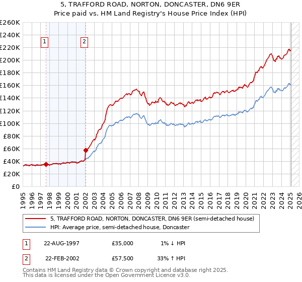 5, TRAFFORD ROAD, NORTON, DONCASTER, DN6 9ER: Price paid vs HM Land Registry's House Price Index