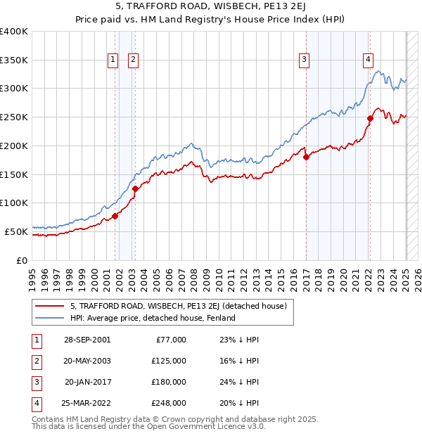 5, TRAFFORD ROAD, WISBECH, PE13 2EJ: Price paid vs HM Land Registry's House Price Index