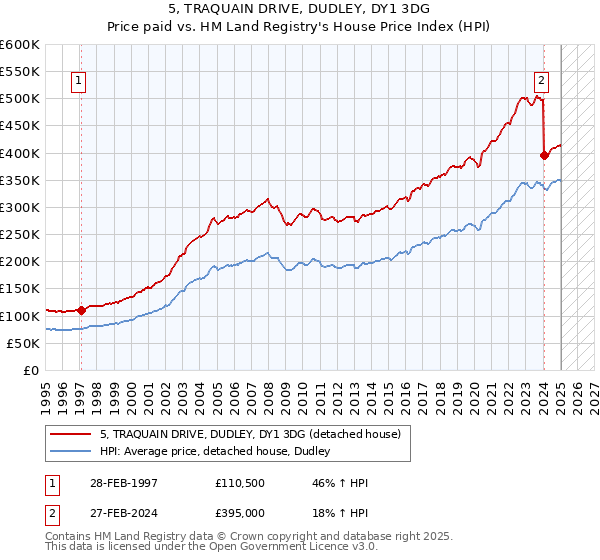 5, TRAQUAIN DRIVE, DUDLEY, DY1 3DG: Price paid vs HM Land Registry's House Price Index