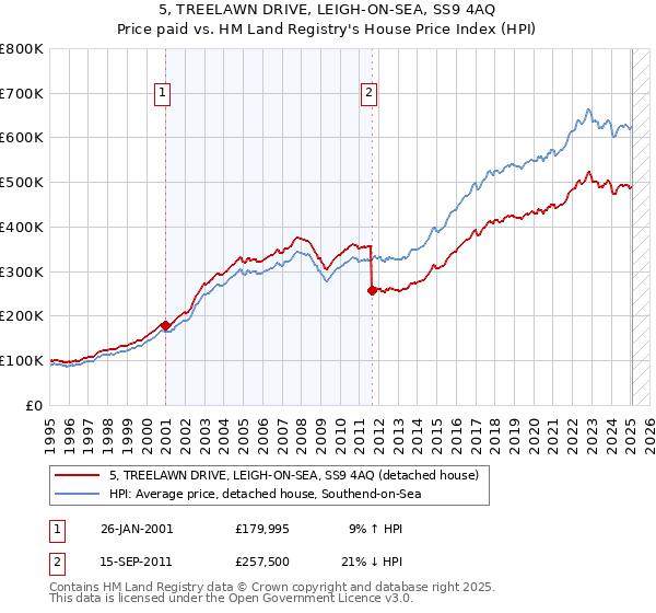 5, TREELAWN DRIVE, LEIGH-ON-SEA, SS9 4AQ: Price paid vs HM Land Registry's House Price Index