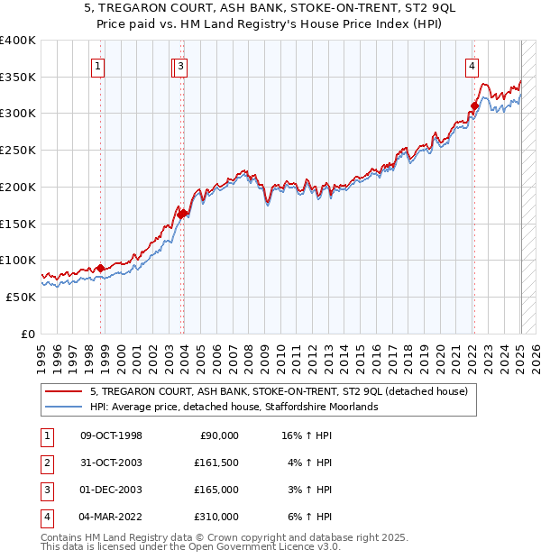 5, TREGARON COURT, ASH BANK, STOKE-ON-TRENT, ST2 9QL: Price paid vs HM Land Registry's House Price Index