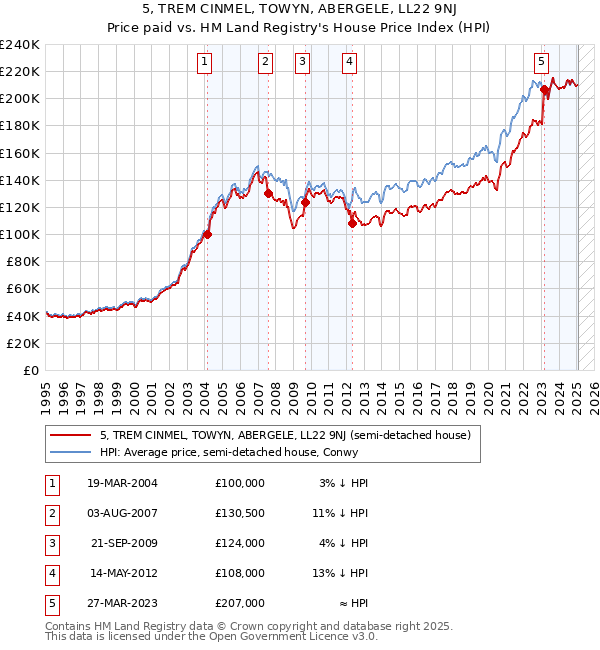 5, TREM CINMEL, TOWYN, ABERGELE, LL22 9NJ: Price paid vs HM Land Registry's House Price Index
