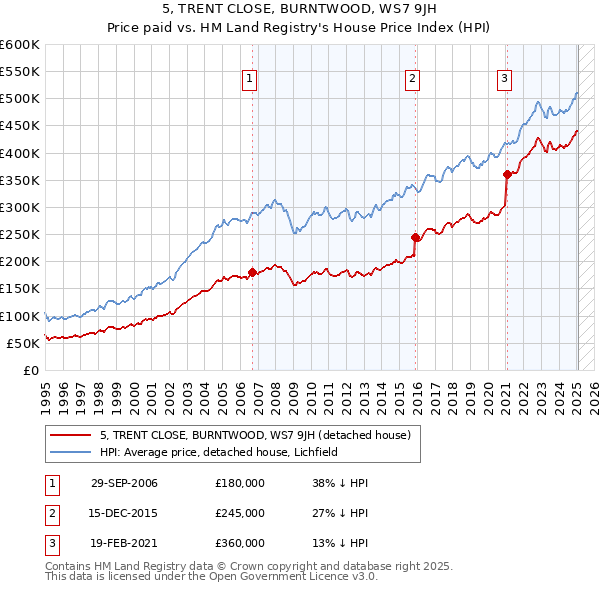 5, TRENT CLOSE, BURNTWOOD, WS7 9JH: Price paid vs HM Land Registry's House Price Index