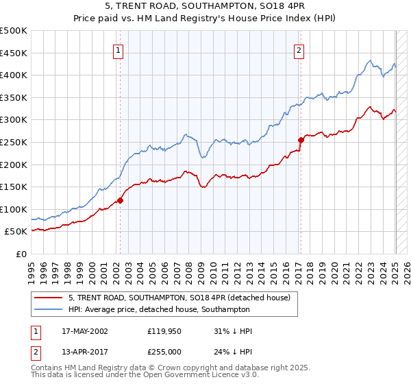 5, TRENT ROAD, SOUTHAMPTON, SO18 4PR: Price paid vs HM Land Registry's House Price Index