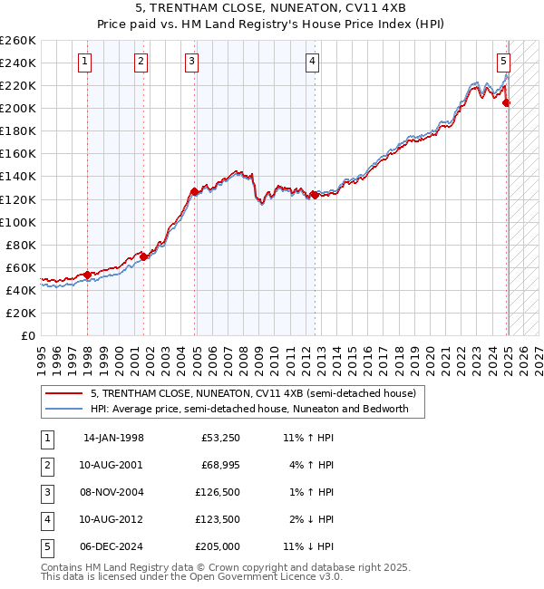 5, TRENTHAM CLOSE, NUNEATON, CV11 4XB: Price paid vs HM Land Registry's House Price Index