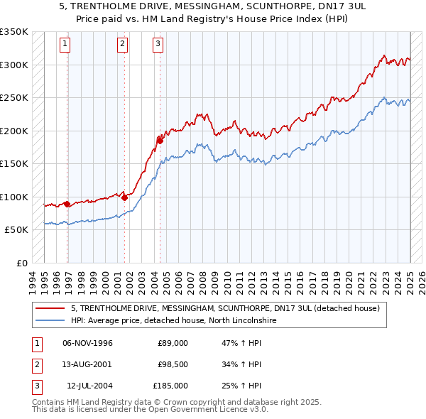 5, TRENTHOLME DRIVE, MESSINGHAM, SCUNTHORPE, DN17 3UL: Price paid vs HM Land Registry's House Price Index