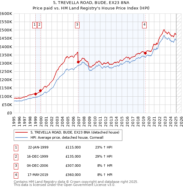 5, TREVELLA ROAD, BUDE, EX23 8NA: Price paid vs HM Land Registry's House Price Index
