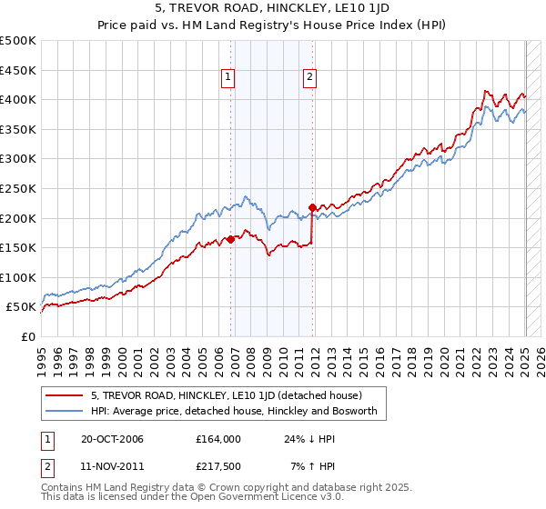 5, TREVOR ROAD, HINCKLEY, LE10 1JD: Price paid vs HM Land Registry's House Price Index