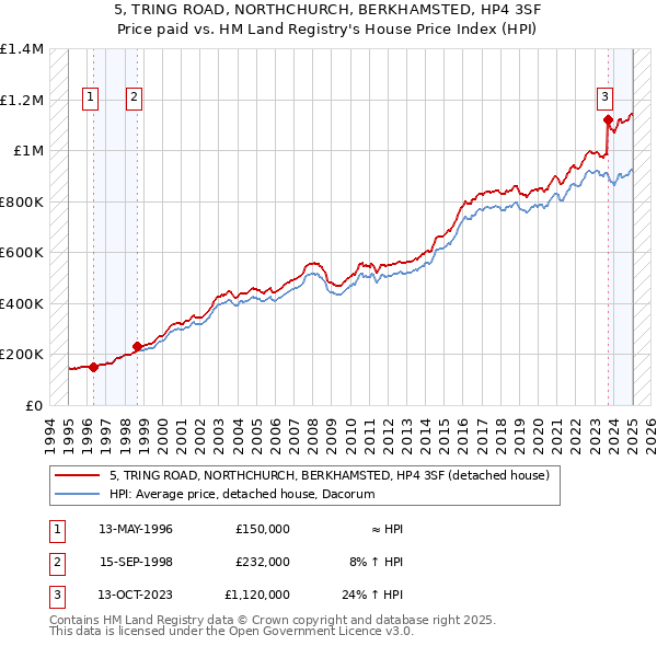 5, TRING ROAD, NORTHCHURCH, BERKHAMSTED, HP4 3SF: Price paid vs HM Land Registry's House Price Index