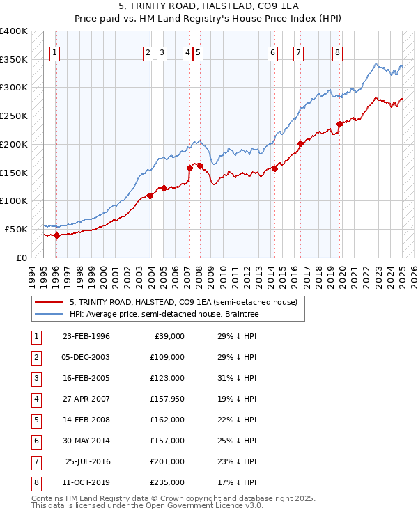 5, TRINITY ROAD, HALSTEAD, CO9 1EA: Price paid vs HM Land Registry's House Price Index