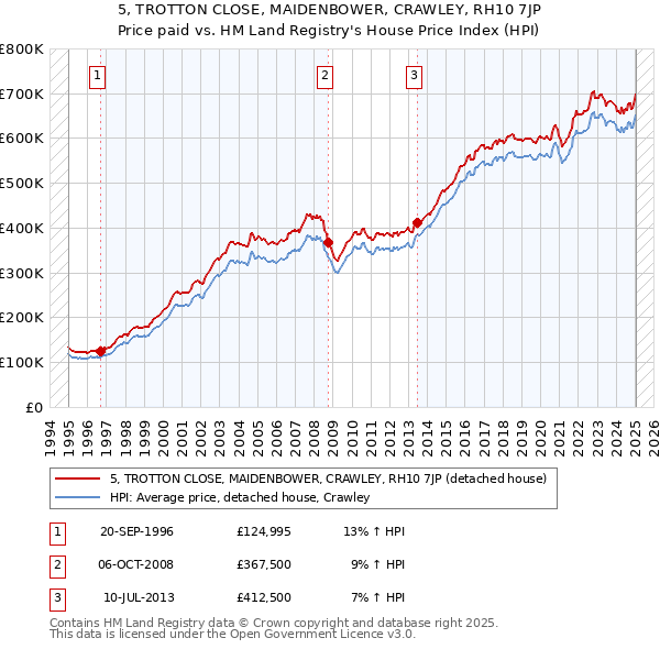 5, TROTTON CLOSE, MAIDENBOWER, CRAWLEY, RH10 7JP: Price paid vs HM Land Registry's House Price Index