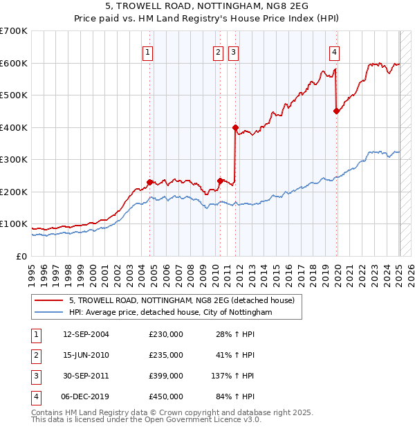 5, TROWELL ROAD, NOTTINGHAM, NG8 2EG: Price paid vs HM Land Registry's House Price Index