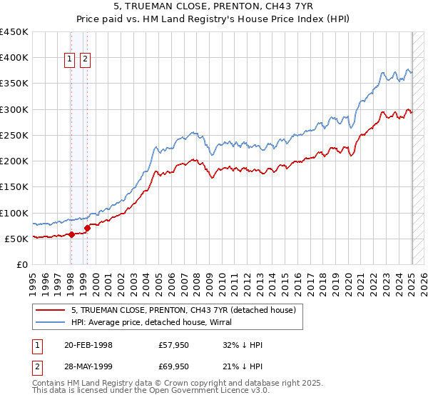 5, TRUEMAN CLOSE, PRENTON, CH43 7YR: Price paid vs HM Land Registry's House Price Index